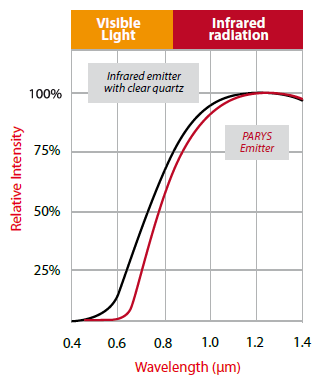 Parys Infrared Emitters